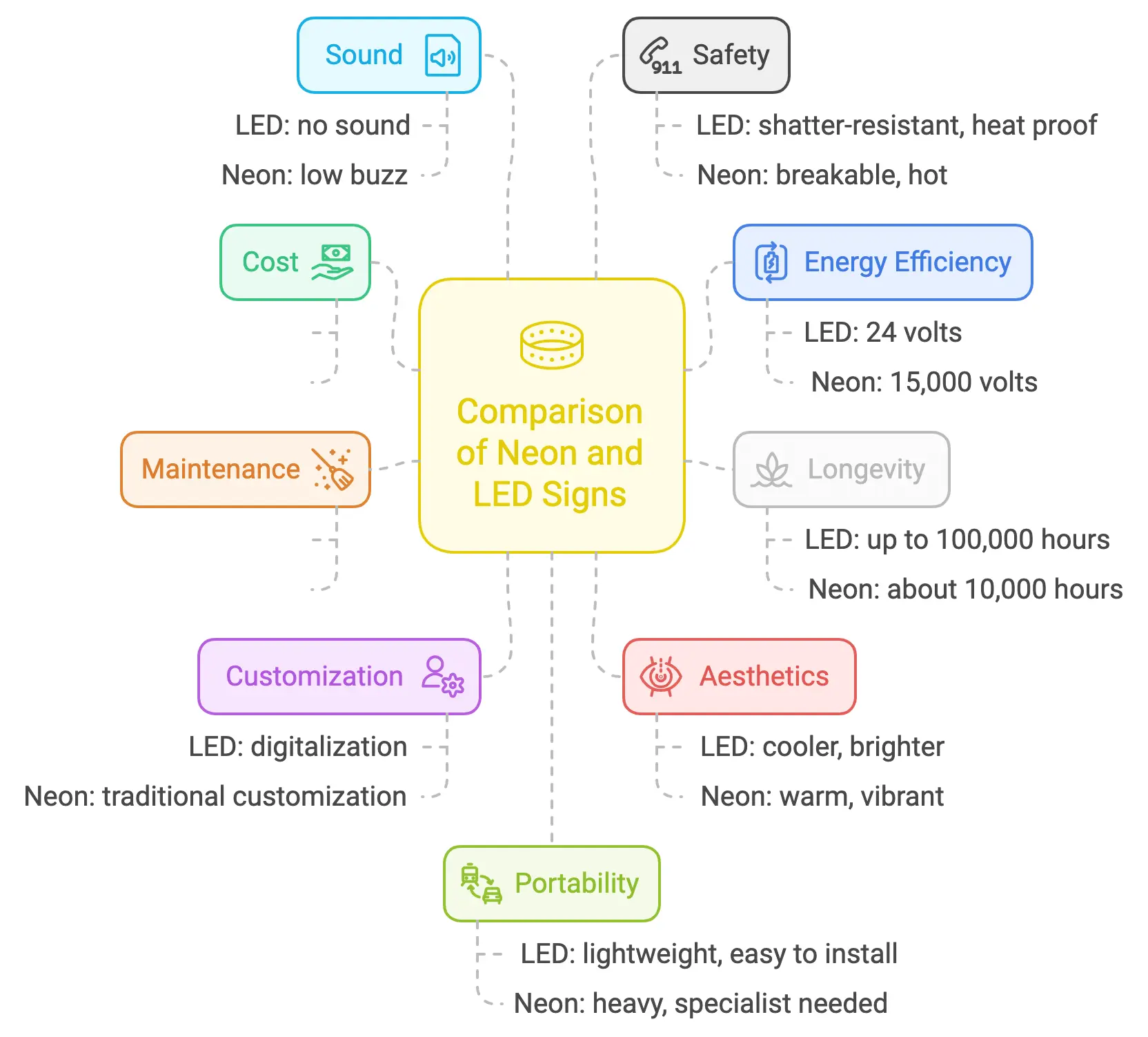 Comparison of Neon and LED Signs