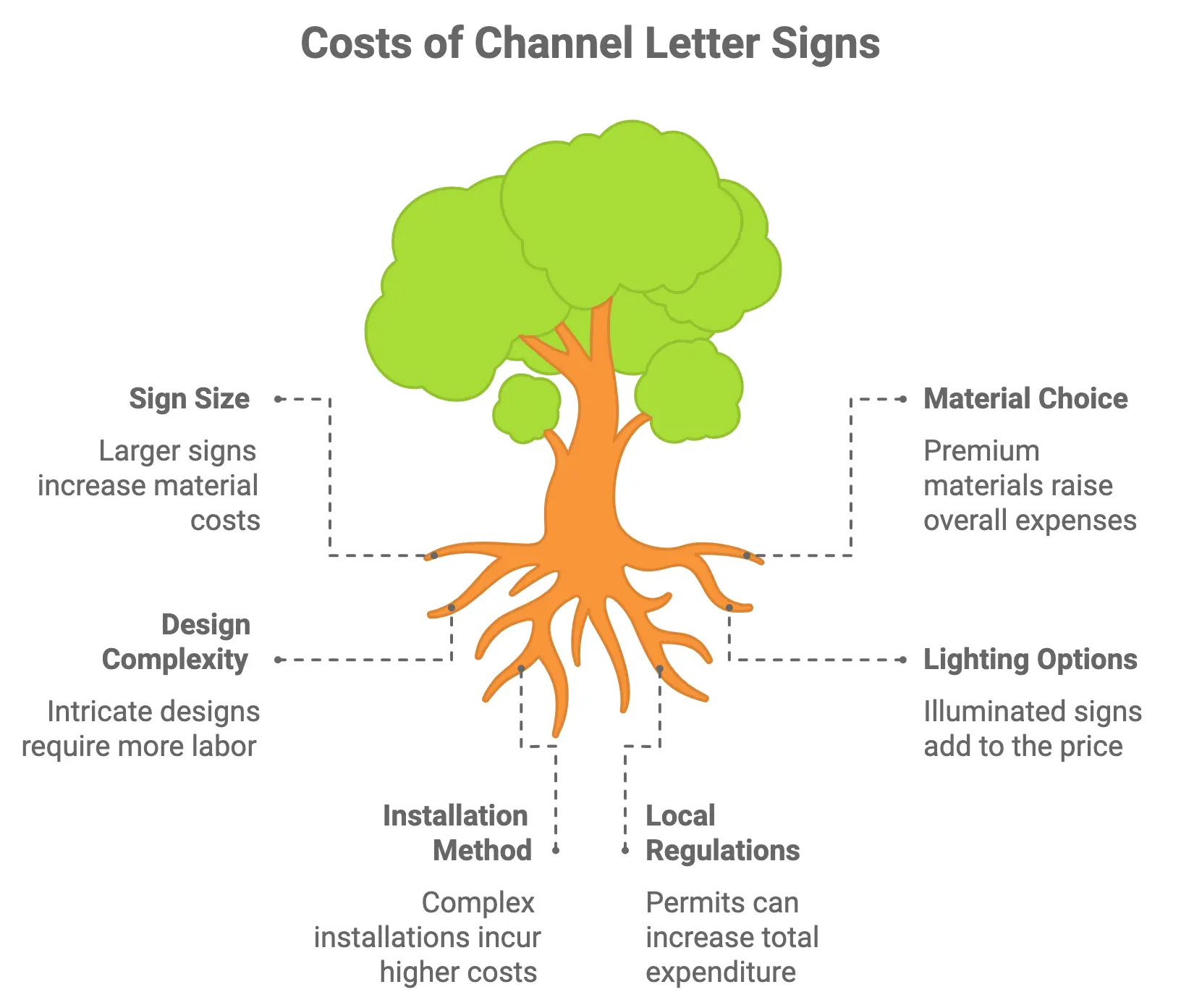 Factors that influence your channel letter signs