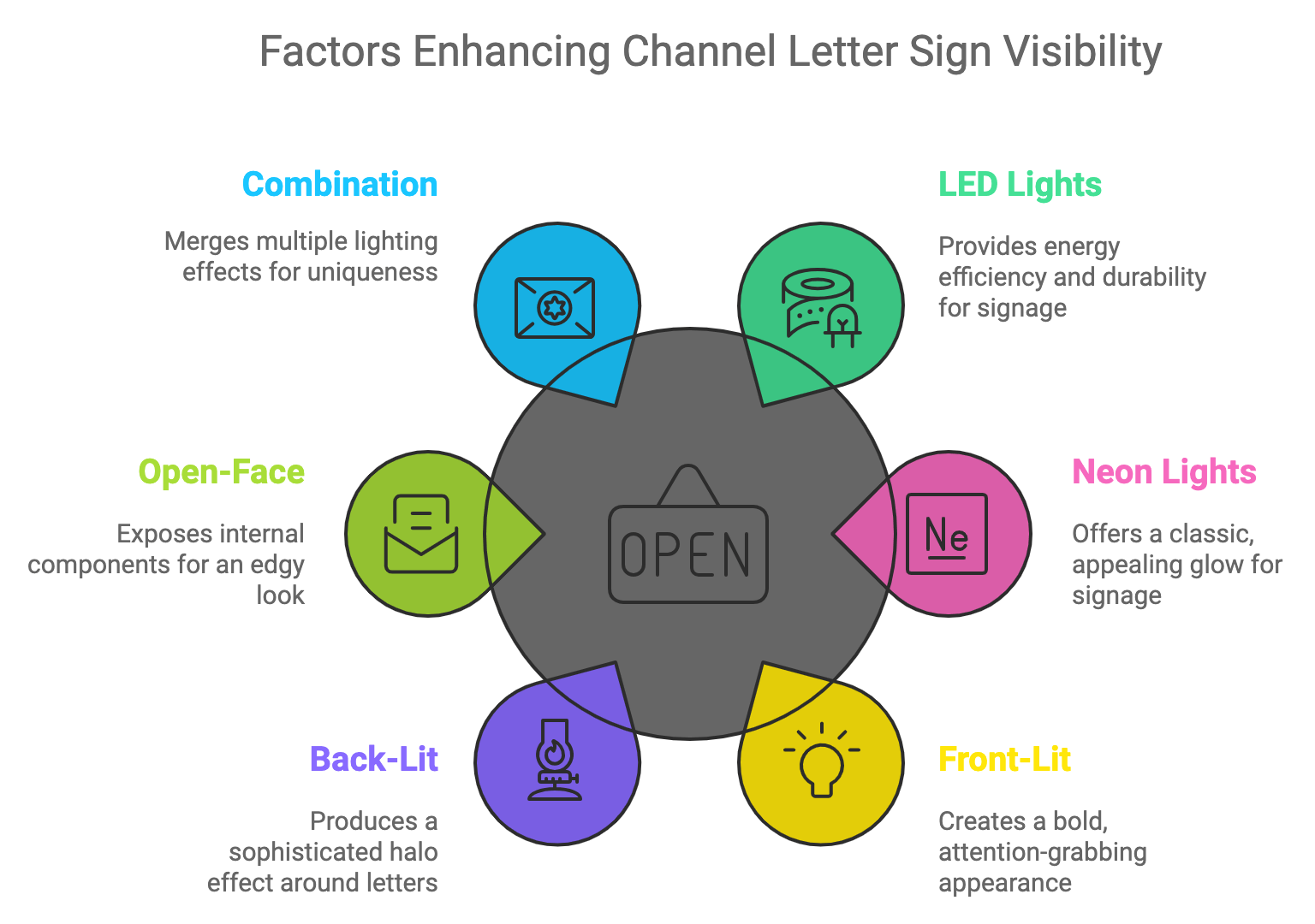 Factors Enhancing Channel Letter Sign Visibility