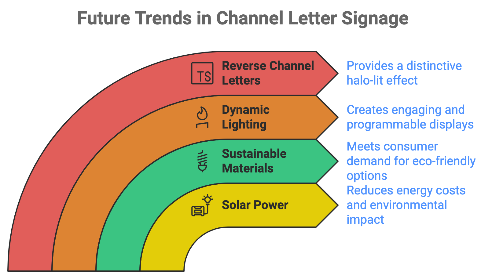 Future Trends in Channel Letter Signage