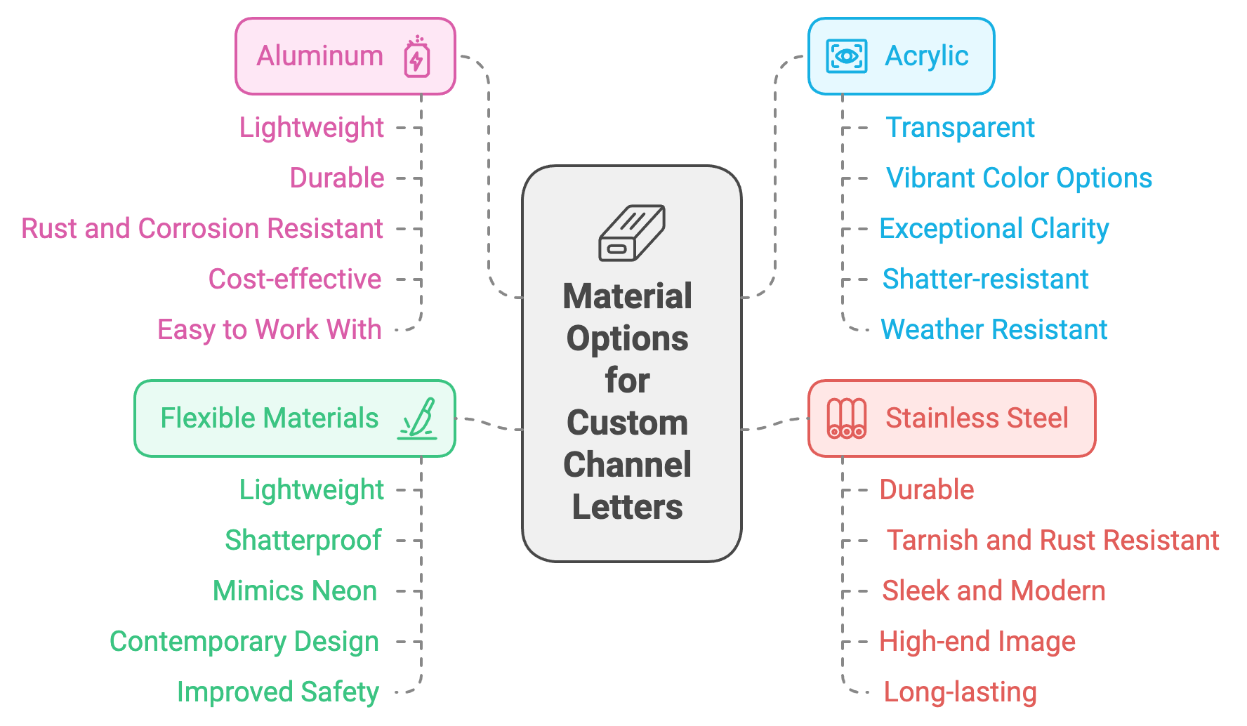 Material Options for Custom Channel Letters