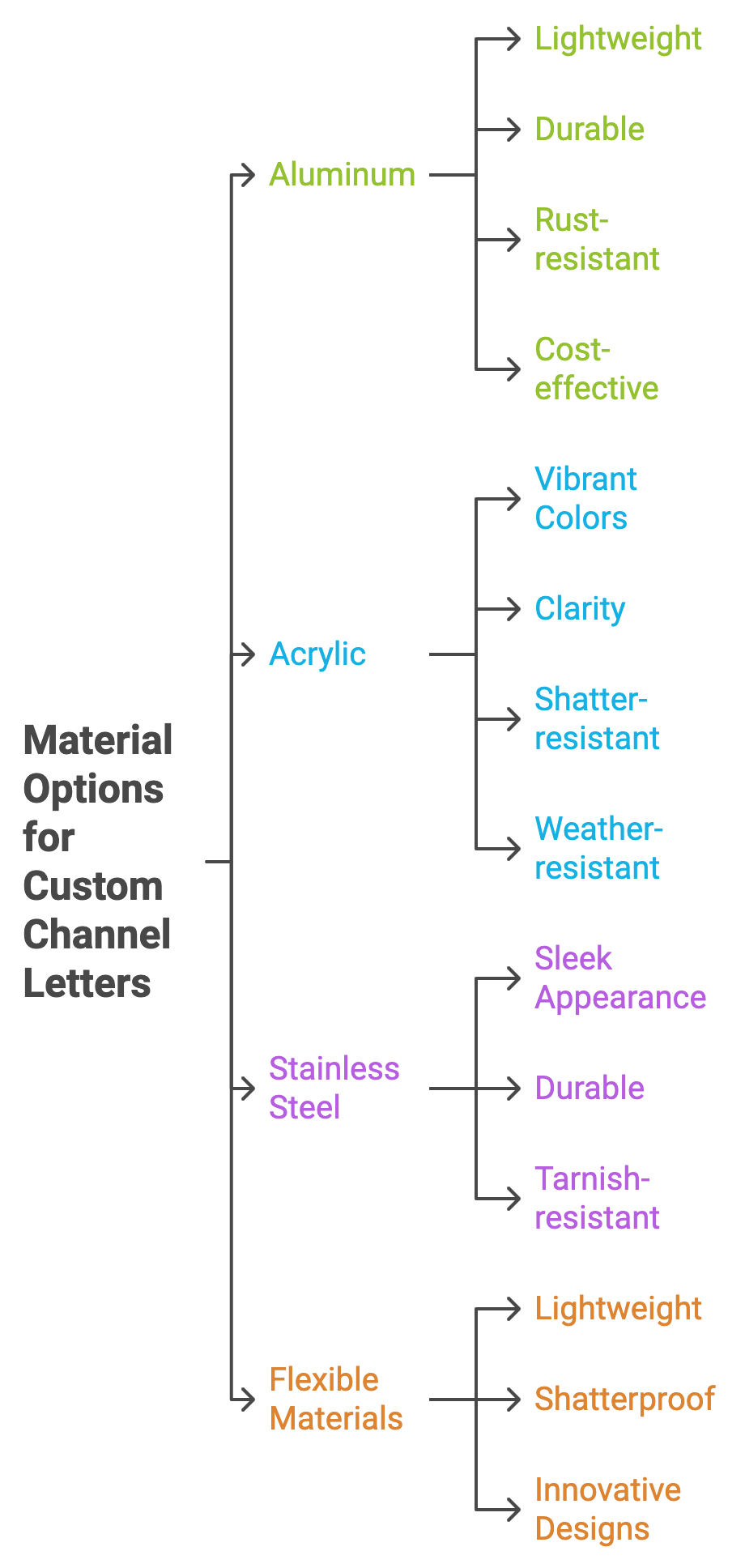 Material Options for Custom Channel Letters