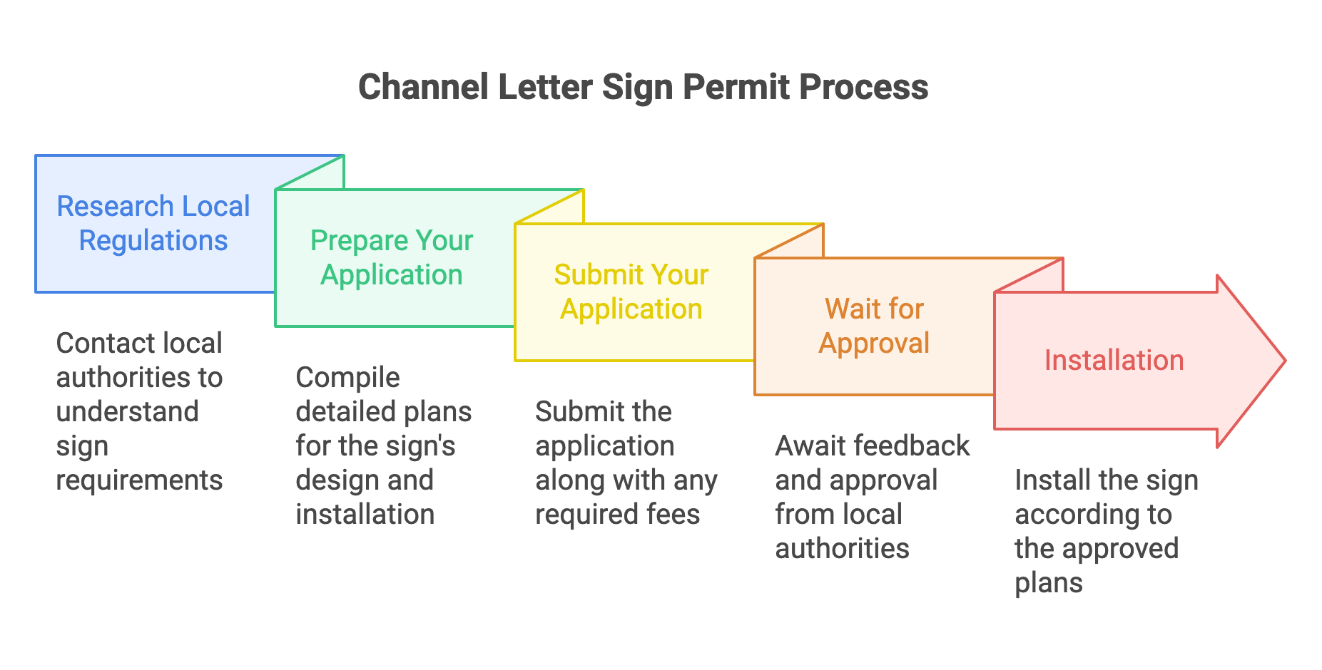 Channel Letter Sign Permit Process