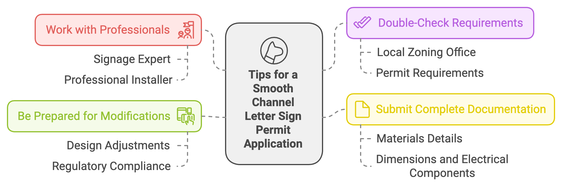 Tips for a Smooth Channel Letter Sign Permit Application